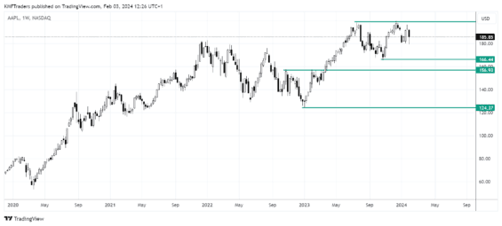 Apple, akcie, technologické tituly, investice