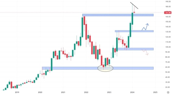 Měsíční akciový graf společnosti AMD