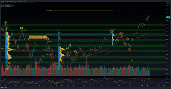 Akciový index S&P 500. 