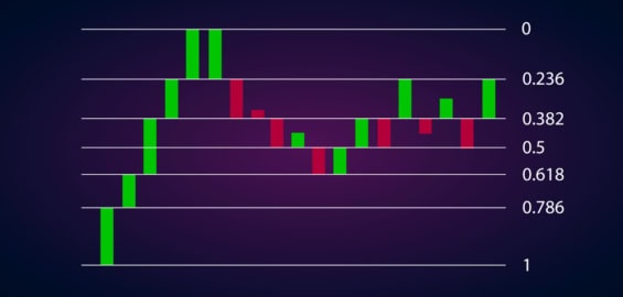 Fibonacci retracement
