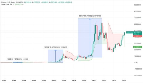 Graf Bitcoinu s indikátorem Supertrend