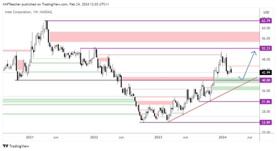 Intel, technická analýza, čipy, umělá inteligence