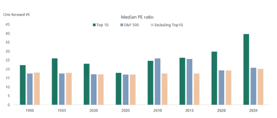 Median PE ratio