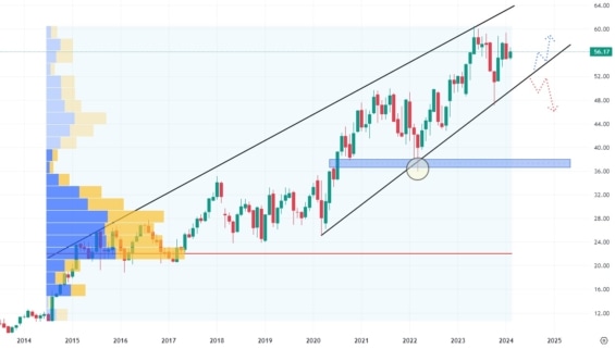 Měsíční akciový graf společnosti Monster