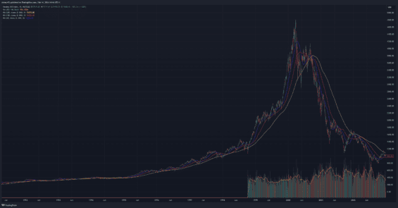 Akciový index Nasdaq