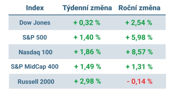 Tabulka ukazuje vývoj nejvýznamnějších amerických indexů v tomto týdnu a v roce 2024