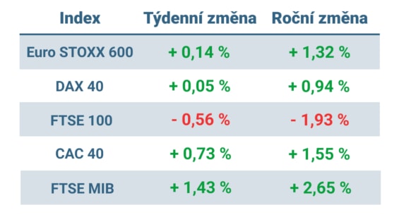 Tabulka ukazuje vývoj nejvýznamnějších evropských indexů v tomto týdnu a v roce 2024