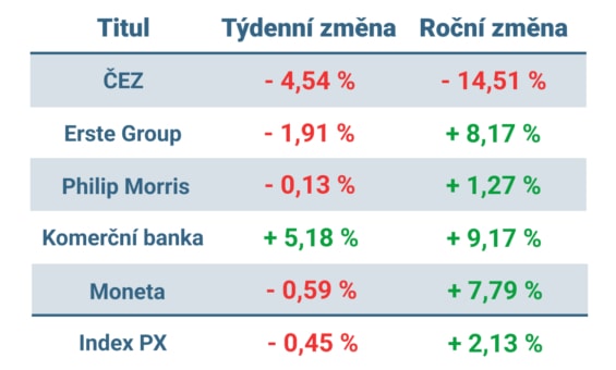 Vývoj ceny nejvýznamnějších titulů obchodovaných na pražské burze v tomto týdnu a v roce 2024