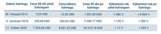 Vývoj ceny Bitcoinu před, během a po halvingu