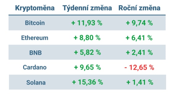 Vývoj ceny nejvýznamnějších kryptoměn za posledních 7 dní a v roce 2024