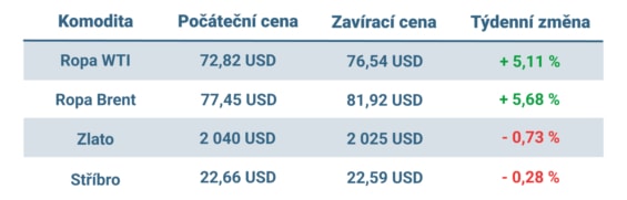 Vývoj ceny nejvýznamnějších komodit v tomto týdnu