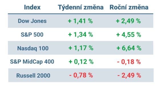 Tabulka ukazuje vývoj nejvýznamnějších amerických indexů v tomto týdnu a v roce 2024