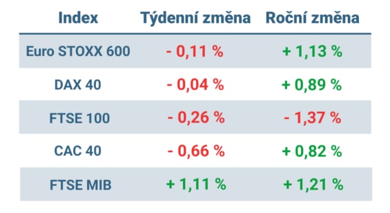 Tabulka ukazuje vývoj nejvýznamnějších evropských indexů v tomto týdnu a v roce 2024