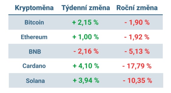 Vývoj ceny nejvýznamnějších kryptoměn za posledních 7 dní a v roce 2024