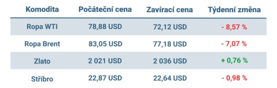 Vývoj ceny nejvýznamnějších komodit v tomto týdnu