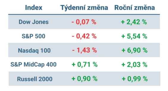 Tabulka ukazuje vývoj nejvýznamnějších amerických indexů v tomto týdnu a v roce 2024