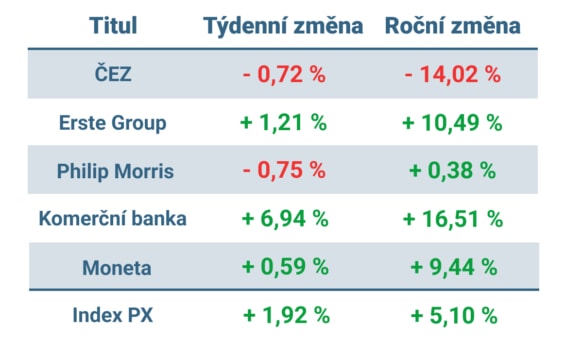 Vývoj ceny nejvýznamnějších titulů obchodovaných na pražské burze v tomto týdnu a v roce 2024