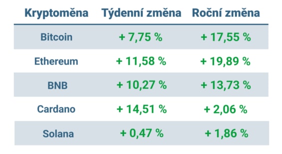 Vývoj ceny nejvýznamnějších kryptoměn za posledních 7 dní a v roce 2024