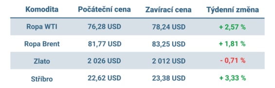 Vývoj ceny nejvýznamnějších komodit v tomto týdnu