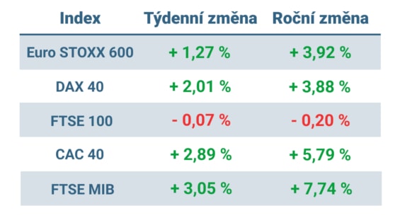 Tabulka ukazuje vývoj nejvýznamnějších evropských indexů v tomto týdnu a v roce 2024