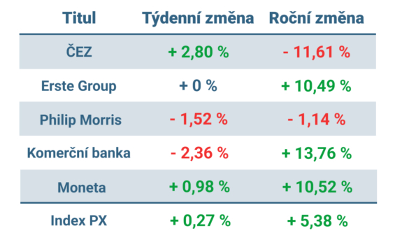 Vývoj ceny nejvýznamnějších titulů obchodovaných na pražské burze v tomto týdnu a v roce 2024