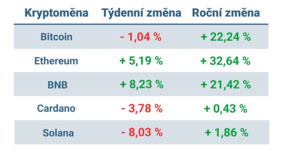 Vývoj ceny nejvýznamnějších kryptoměn za posledních 7 dní a v roce 2024