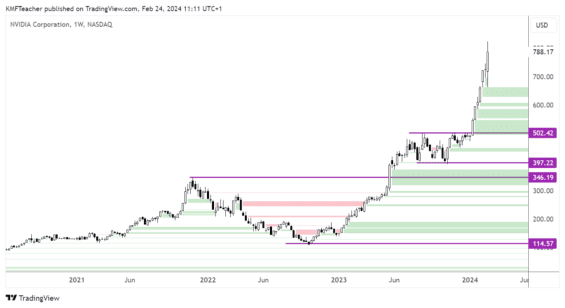 NVIDIA, umělá inteligence, technická analýza, čipové akcie