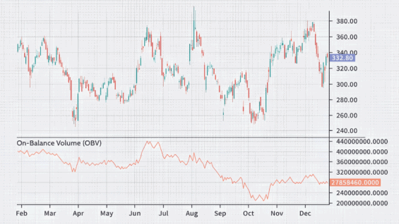 On-Balance Volume OBV
