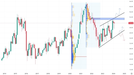Měsíční akciový graf společnosti OneMain Holdings