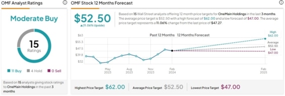 Cenová predikce pro akcie OneMain Holdings od analytiků z Wall Street