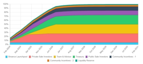 Plán uvolňování tokenu PORTAL do oběhu