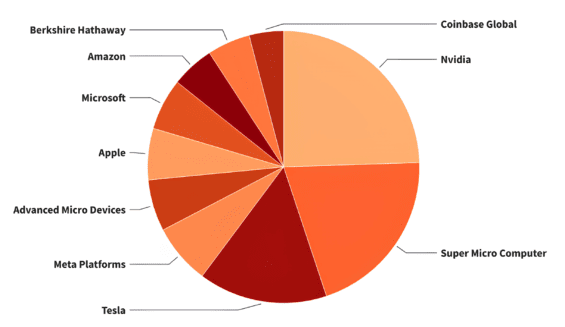 Podíl jednotlivých titulů na obchodování