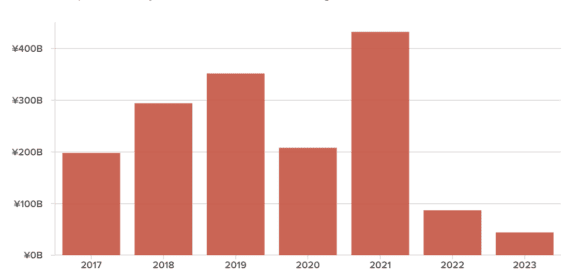 Příliv zahraničního kapitálu do Činy po letech