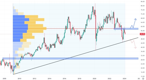 Měsíční akciový graf společnosti Realty Income