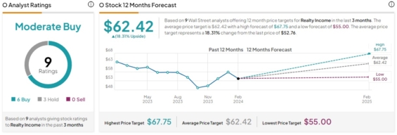 Cenová predikce pro akcie Realty Income od analytiků z Wall Street