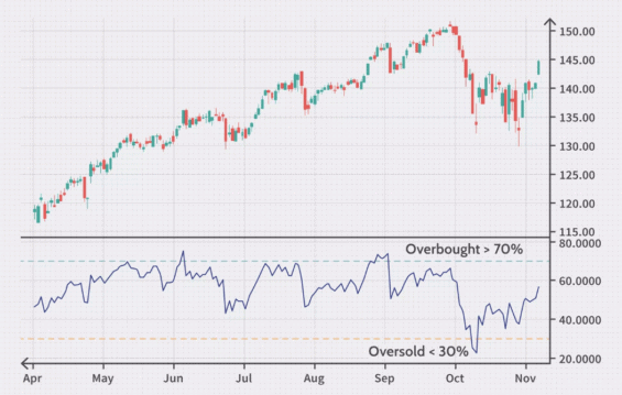 Relative strenght indicator RSI