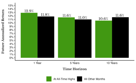 S&P 500 after all time highs by time horizon