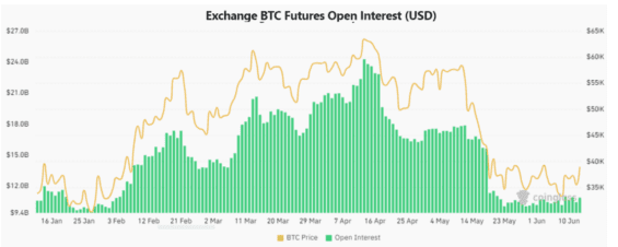 Vývoj otevřeného úroku na BTC v roce 2021