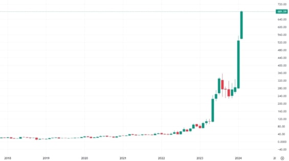 Měsíční akciový graf společnosti Super Micro Computer