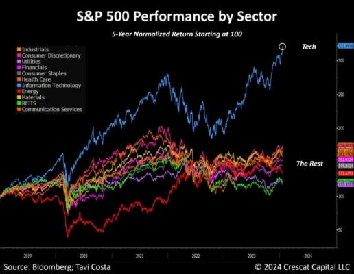 Výkonnost S&P 500 dle sektoru
