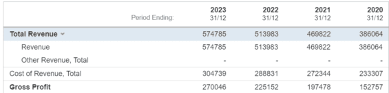 Amazon, výnosy, tržby, hrubá marže