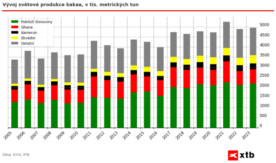 Vývoj světové produkce kakaa