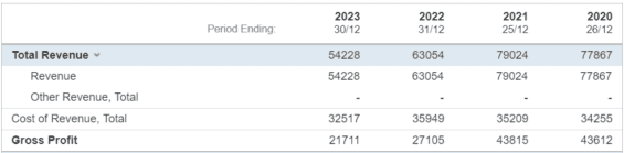 Výnosy, Intel, čipy