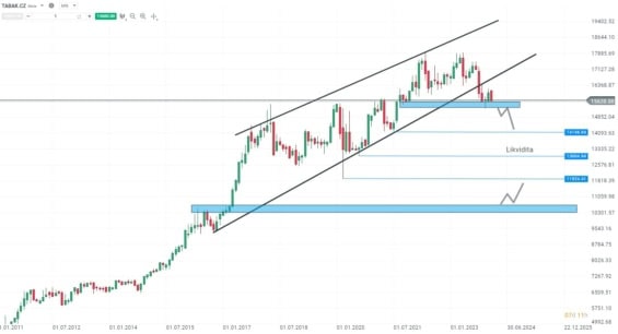 Měsíční akciový graf společnosti Philip Morris ČR