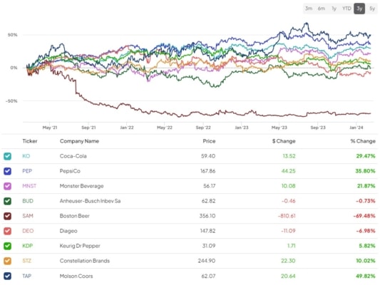 Výkonnost největších představitelů nápojového segmentu za poslední 3 roky