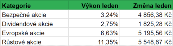 Vývoj hodnoty jednotlivých kategorií akcií našeho portfolia v průběhu ledna