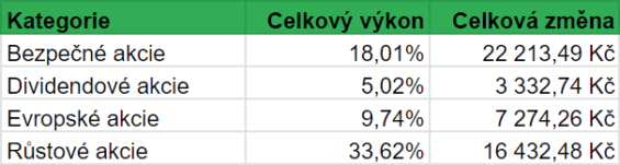 Celkový vývoj hodnoty jednotlivých kategorií akcií našeho portfolia