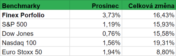 Srovnání výkonnosti našeho portfolia s výkonností vybraných globálních indexů