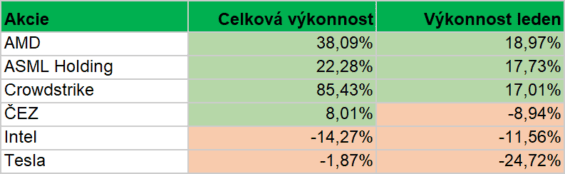 Nejvýkonnější a nejhůře výkonné složky našeho portfolia v průběhu ledna