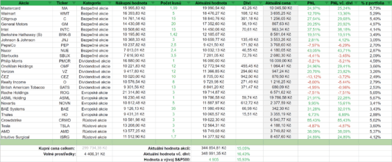 Dosavadní výkonnost akcií z našeho portfolia